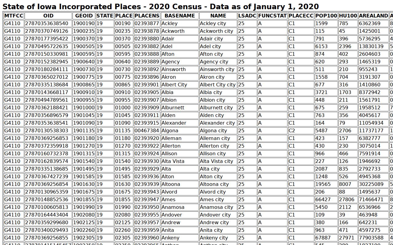 Official Census incorporated-place table used for Dows population context
